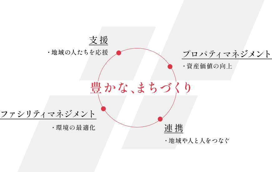 豊かな、まちづくり - エリアマネジメントの4つの軸を示す図
